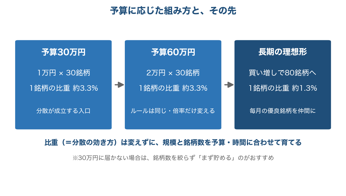 予算30万円・60万円・長期80銘柄への予算別の組み方の図