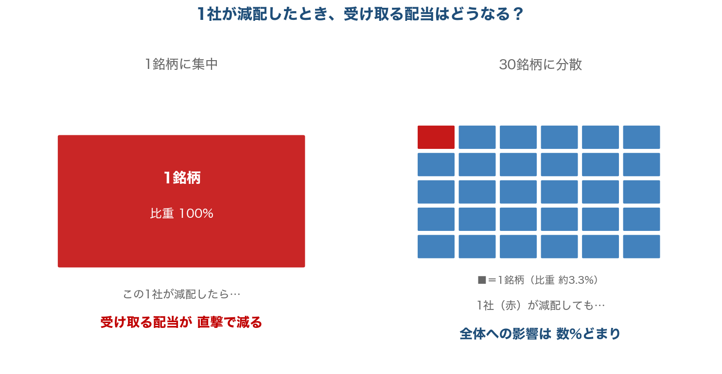 1銘柄集中と30銘柄分散で減配の影響を比較した図