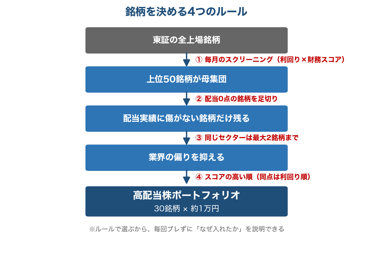 高配当株ポートフォリオの銘柄選定4ステップのフロー図