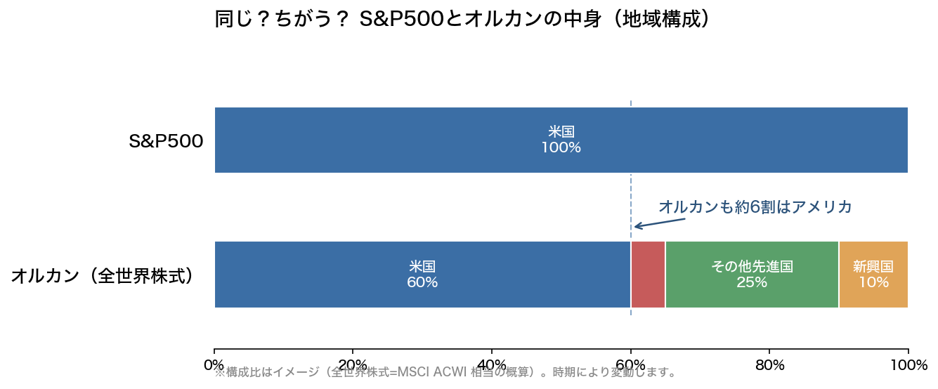 S&P500とオルカンの地域構成の比較。S&P500は米国100%、オルカンは米国約60%・日本約5%・その他先進国約25%・新興国約10%で、オルカンも約6割はアメリカが占める。