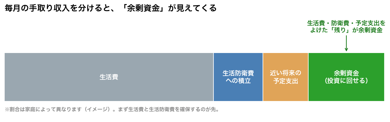 毎月の手取り収入を生活費・生活防衛費・近い将来の予定支出・余剰資金に分ける図。生活費や生活防衛費をよけた残りが投資に回せる余剰資金になる。