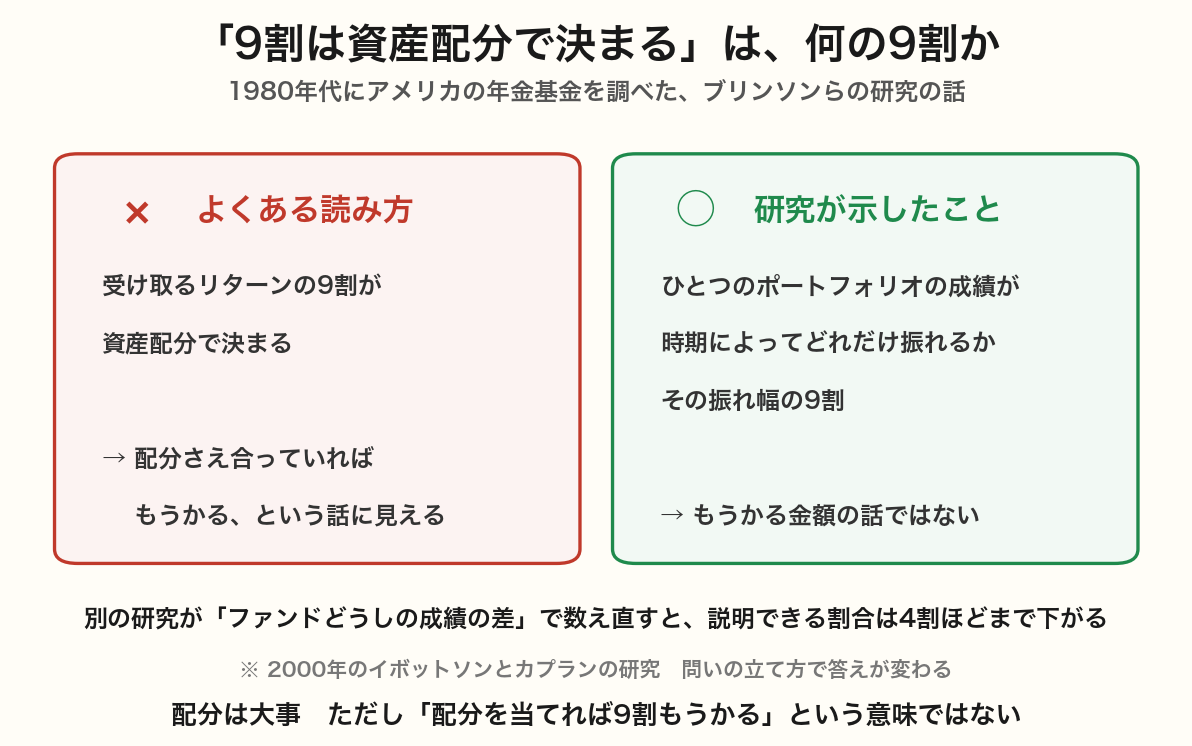 「9割は資産配分で決まる」のよくある読み方と、研究が示したことを並べた比較図。研究が示したのはリターンの水準ではなく、時期による振れ幅の説明力である点を示している