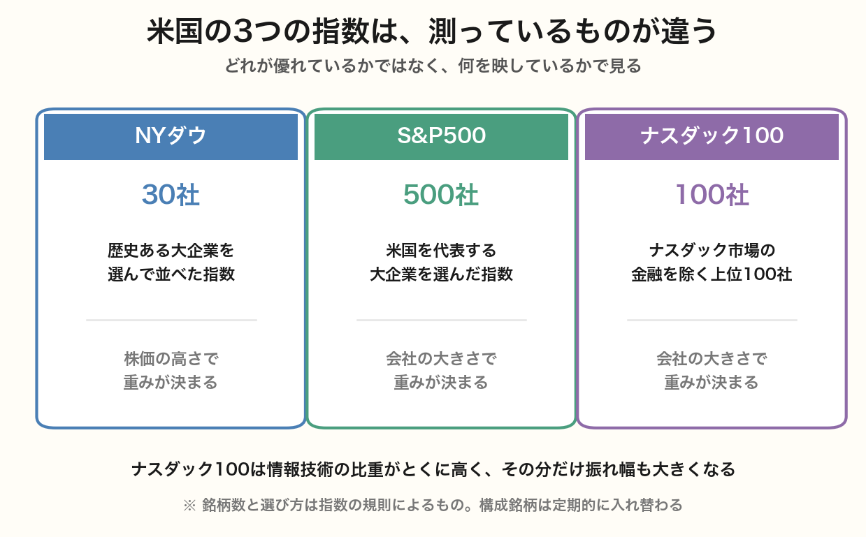 NYダウ30社・S&P500の500社・ナスダック100の100社を並べ、選び方と重みの決まり方(株価の高さか会社の大きさか)の違いを比べたカード図