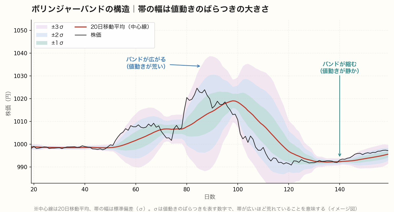 ボリンジャーバンドの構造。20日移動平均を中心線に、±1σ・±2σ・±3σの帯を重ねた図。値動きが荒い局面では帯が広がり、静かな局面では帯が縮む