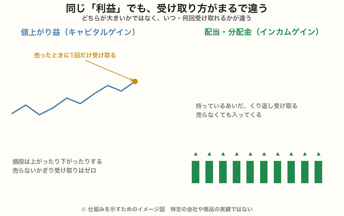 値上がり益と配当の受け取り方を比べたイメージ図。値上がり益は売ったときに1回だけ、配当は持っているあいだくり返し入ってくる