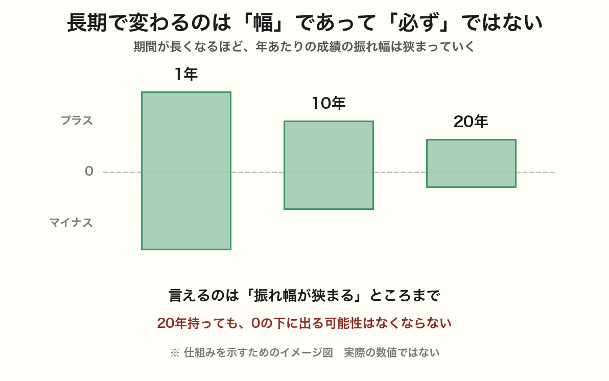 保有期間が1年・10年・20年と長くなるにつれて、年あたりの成績の振れ幅が狭まっていくことを示した概念図。ただし20年でもゼロの下に出る可能性が残ることも示している