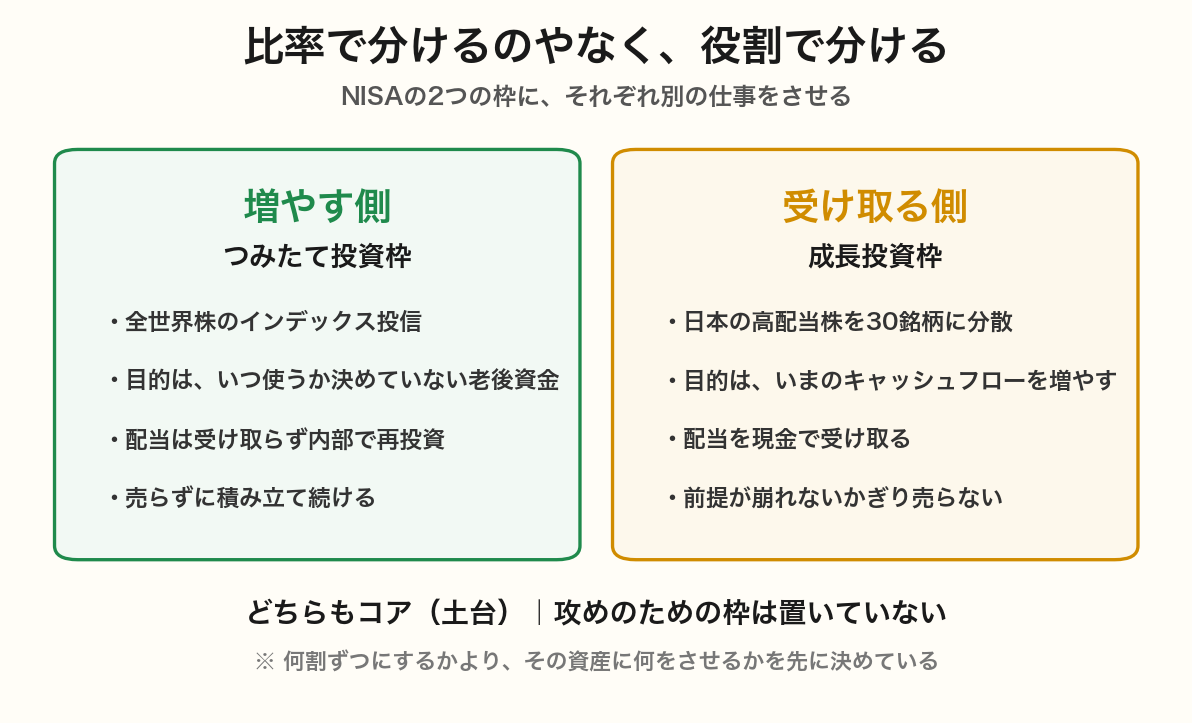 つみたて投資枠は全世界株のインデックスで老後資金を増やす側、成長投資枠は日本の高配当株30銘柄でいまのキャッシュフローを受け取る側、という役割分担を示した図