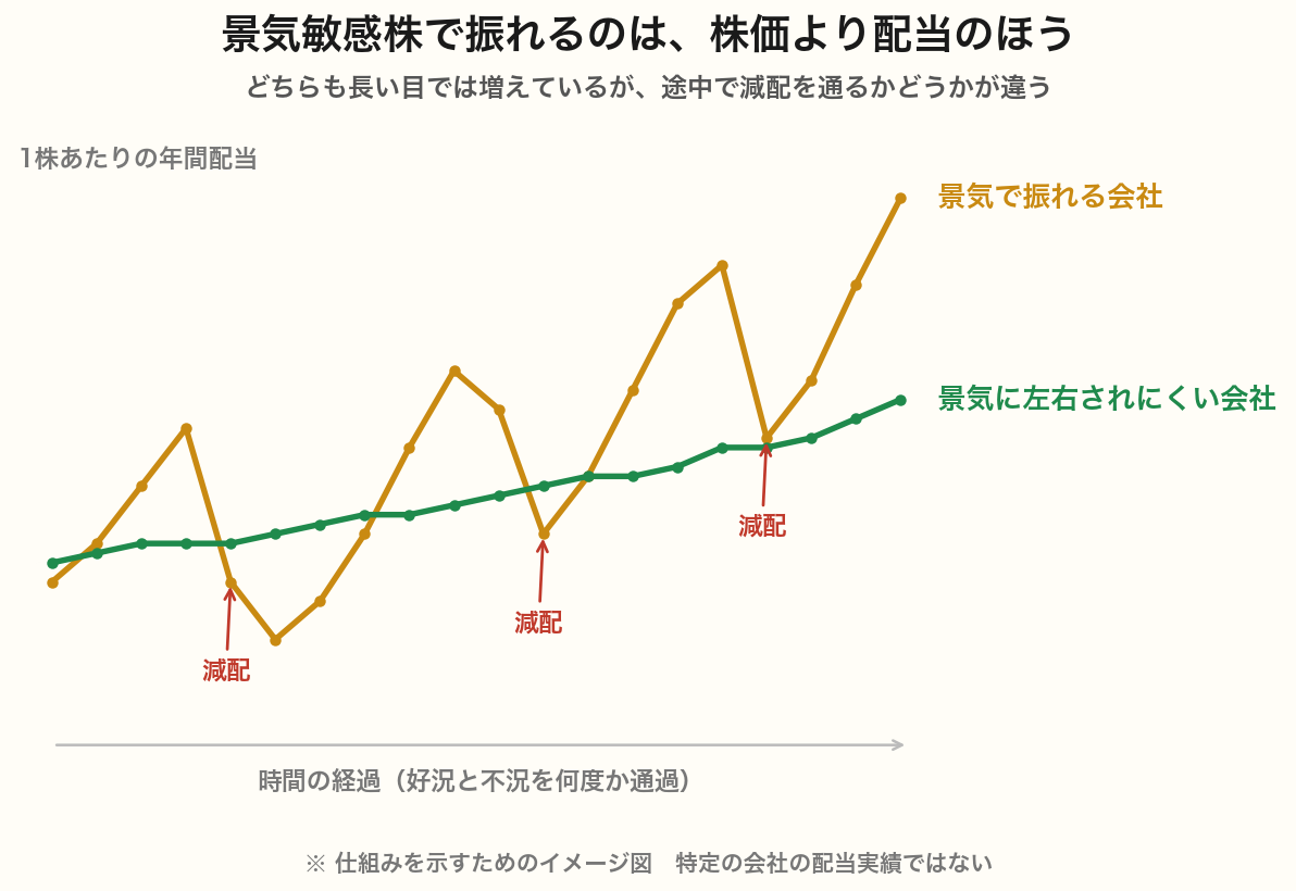 景気で振れる会社と景気に左右されにくい会社の1株あたり年間配当の推移を比べたイメージ図。どちらも長期では増えているが、前者は途中で3回の減配を通っている