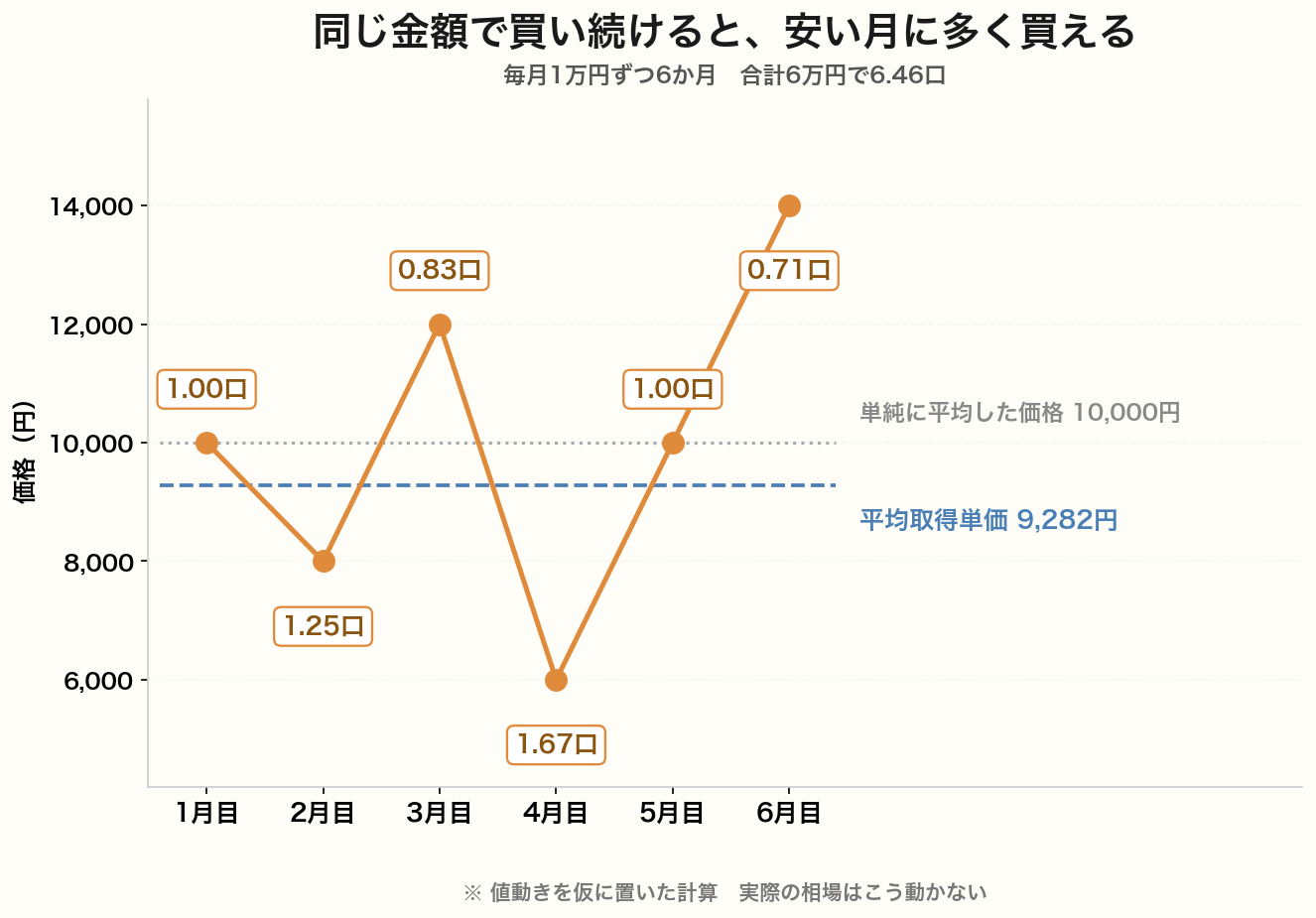 毎月1万円を6か月積み立てた場合の買付シミュレーション。価格が安い月ほど多くの口数を買えるため、平均取得単価が単純な価格の平均より低くなることを示している