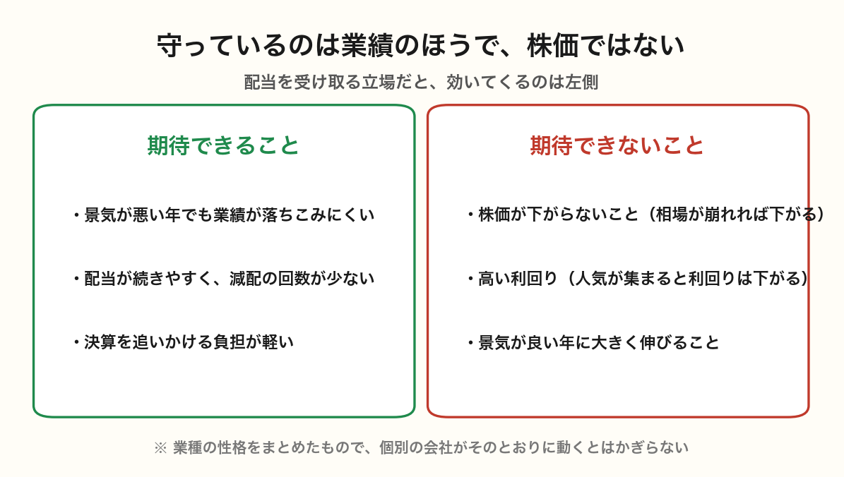 ディフェンシブ株に期待できることとできないことを並べた図。期待できるのは業績の安定と配当の継続、期待できないのは株価が下がらないことと高い利回り
