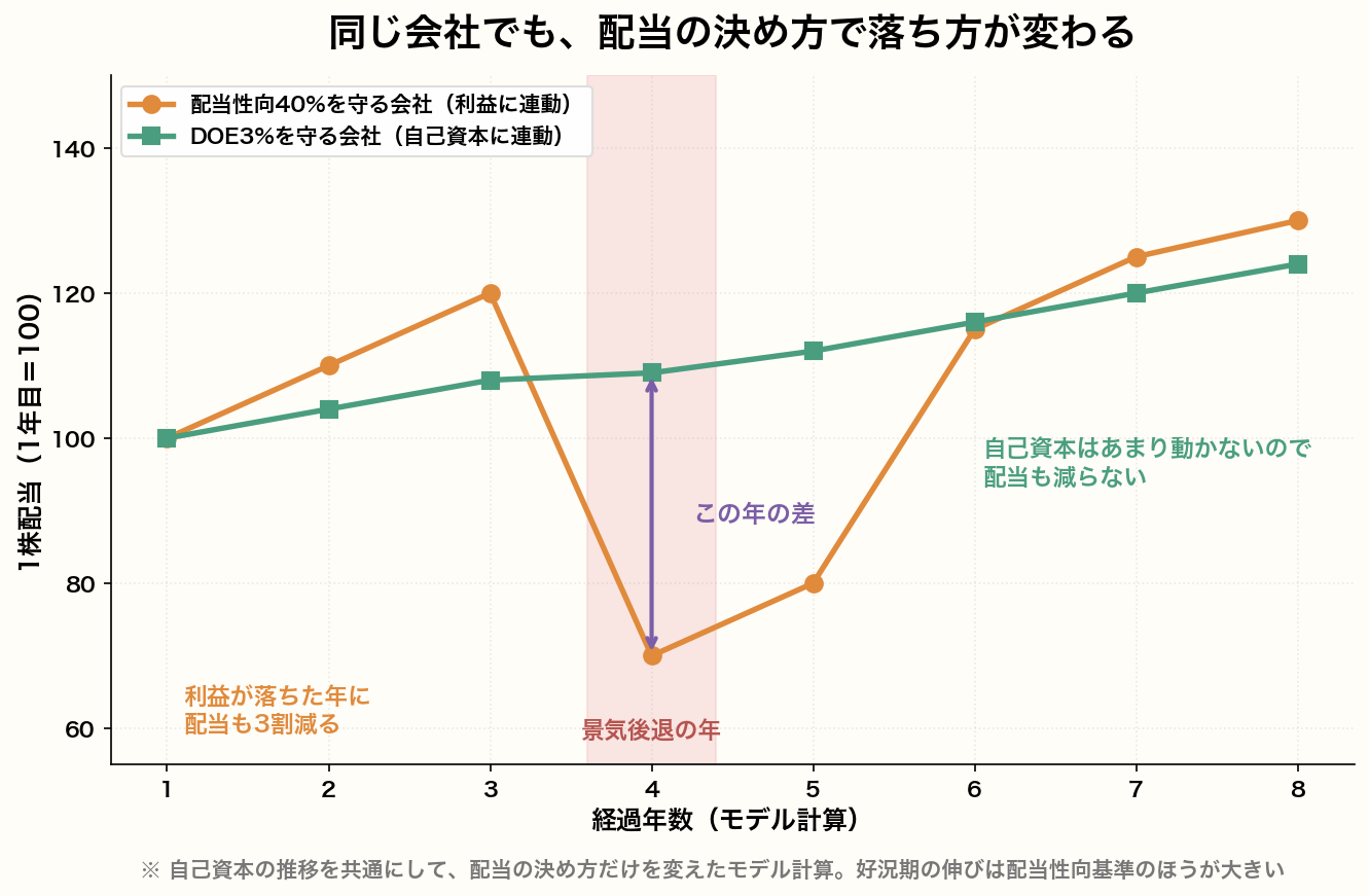 配当性向基準とDOE基準で配当の落ち方を比べたモデル計算