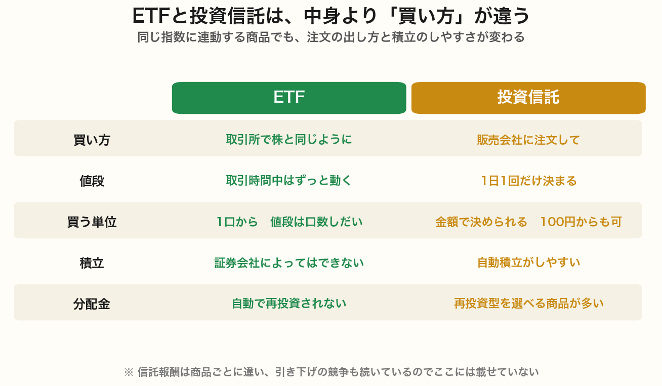 ETFと投資信託の違いを並べた表。買い方・値段の決まり方・買う単位・積立のしやすさ・分配金の扱いが違う
