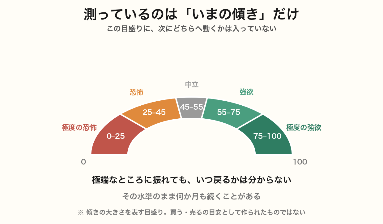 恐怖&強欲指数の0〜100を5段階に区切ったゲージ図。極度の恐怖0〜25、恐怖25〜45、中立45〜55、強欲55〜75、極度の強欲75〜100。傾きの大きさを表す目盛りであって買う売るの目安ではないと注記されている