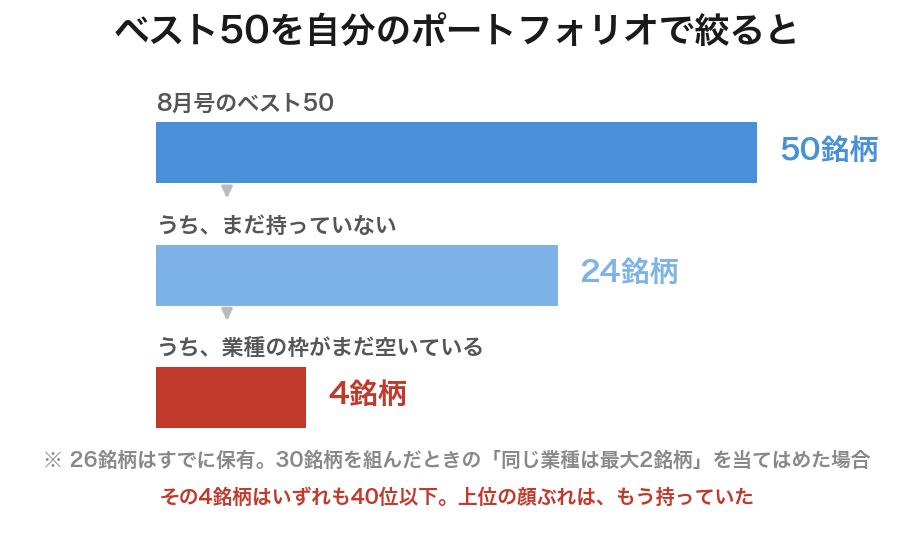 ベスト50を自分のポートフォリオで絞ると4銘柄しか残らない