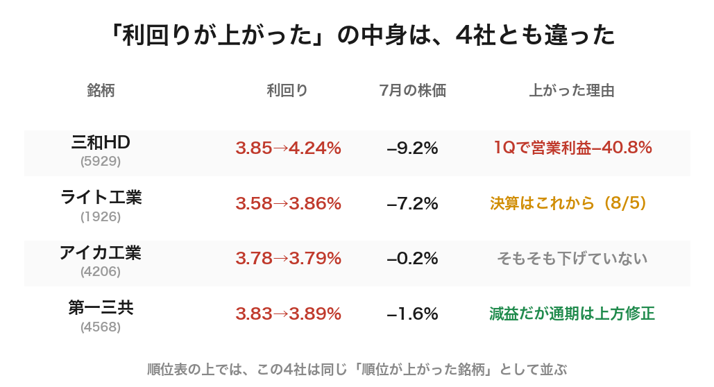 利回りが上がった4銘柄、その理由は4社とも違う