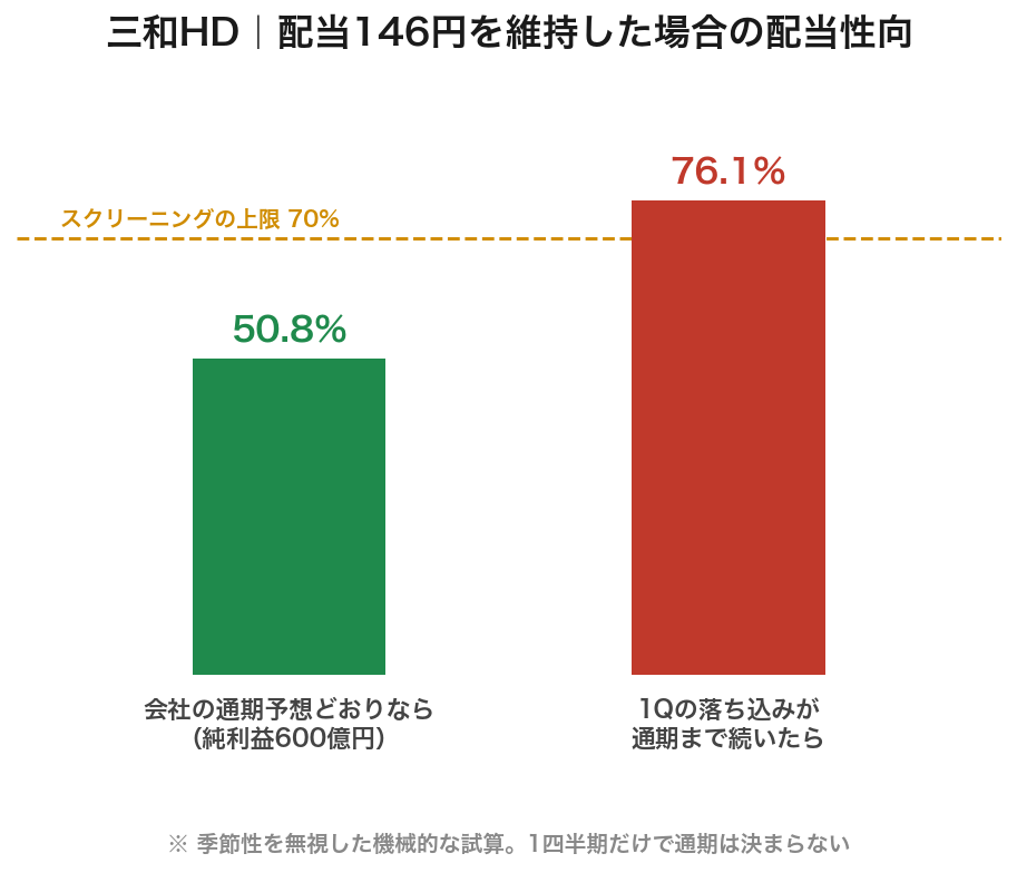 三和HDの配当性向シミュレーション