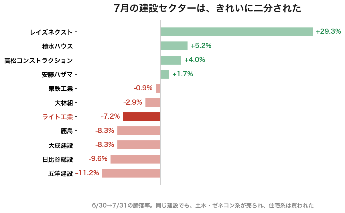 2026年7月の建設セクター騰落率