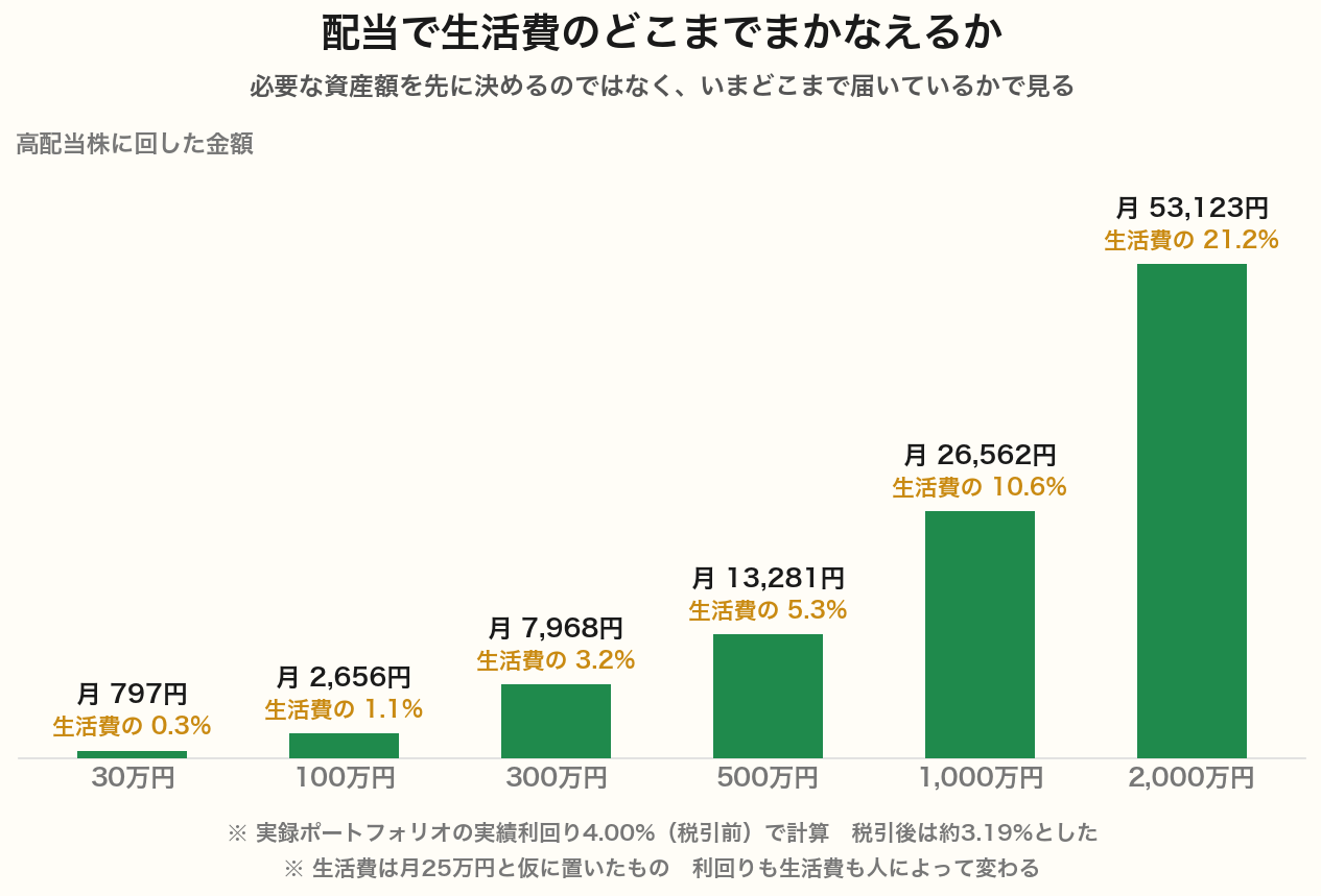 高配当株に回した金額ごとの、月あたり税引後配当と生活費に対する割合。30万円で月797円、1,000万円で月26,562円