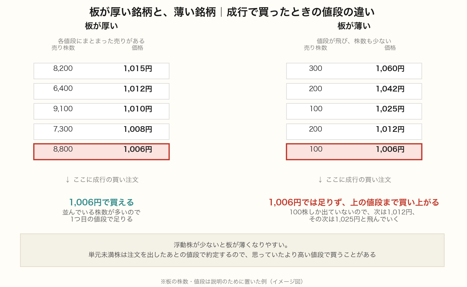 板が厚い銘柄と薄い銘柄の比較図。厚いほうは各値段にまとまった売り株数が並び成行注文が最初の値段で約定するが、薄いほうは株数が少なく値段も飛んでいるため上の値段まで買い上がる