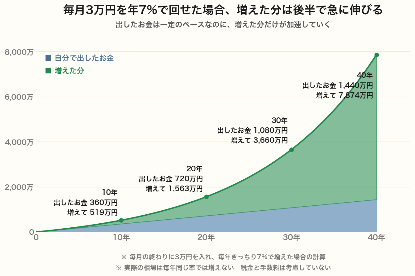 毎月3万円を年7%で積み立てた場合の資産推移。自分で出したお金と増えた分の内訳が、後半になるほど増えた分に寄っていく