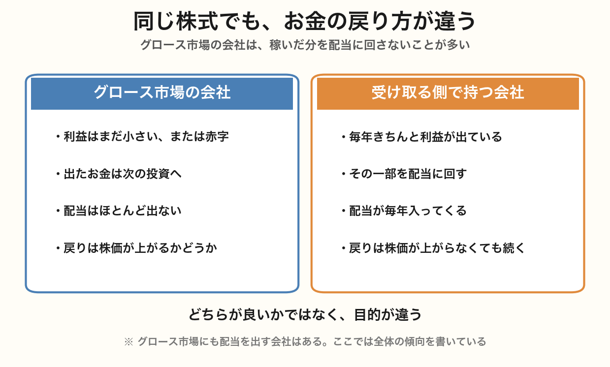 グロース市場の会社と受け取る側で持つ会社を並べた図。前者は利益がまだ小さく配当はほとんど出ず戻りは株価しだい、後者は毎年利益が出てその一部が配当として入ってくる