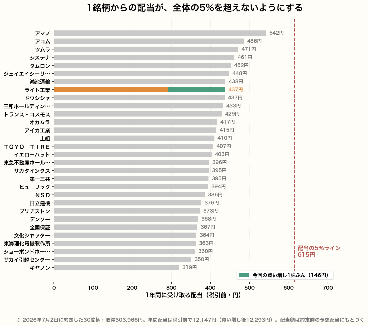 30銘柄の年間配当額と、全体の5%ライン