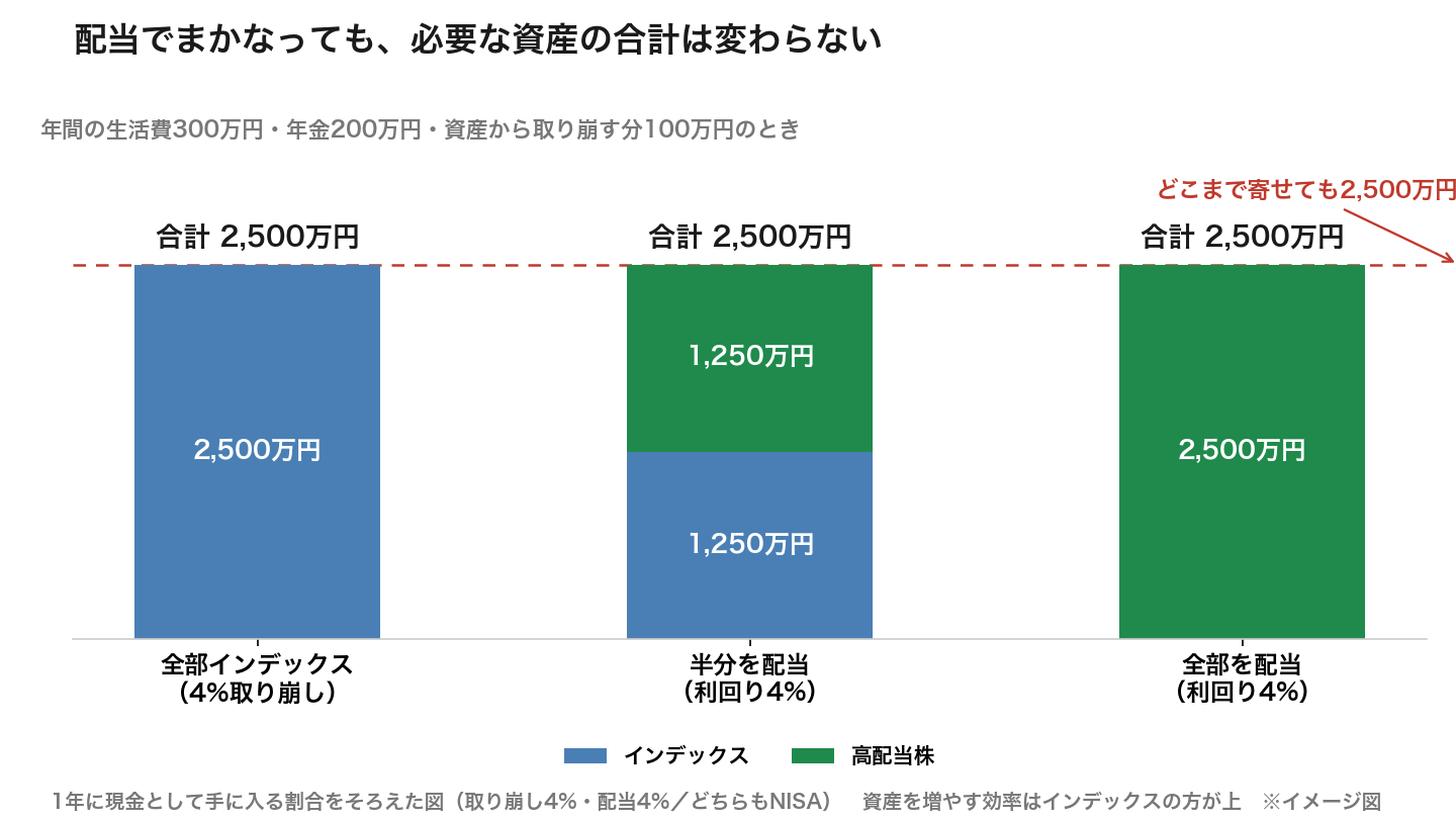 配当でまかなう場合と全部インデックスで取り崩す場合の、必要な資産の比較図