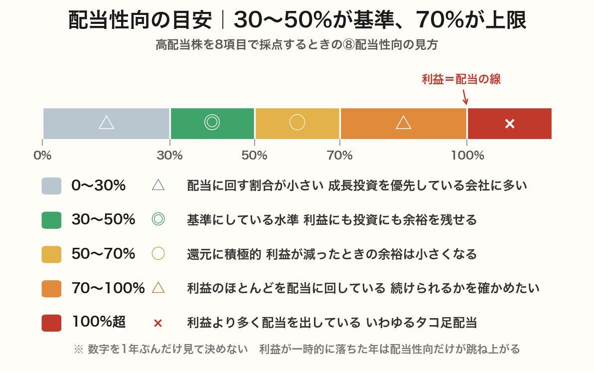 配当性向の目安を帯で示した図。0〜30%は低め、30〜50%が基準、50〜70%は還元に積極的、70〜100%は利益のほとんどを配当に回している状態、100%超はタコ足配当