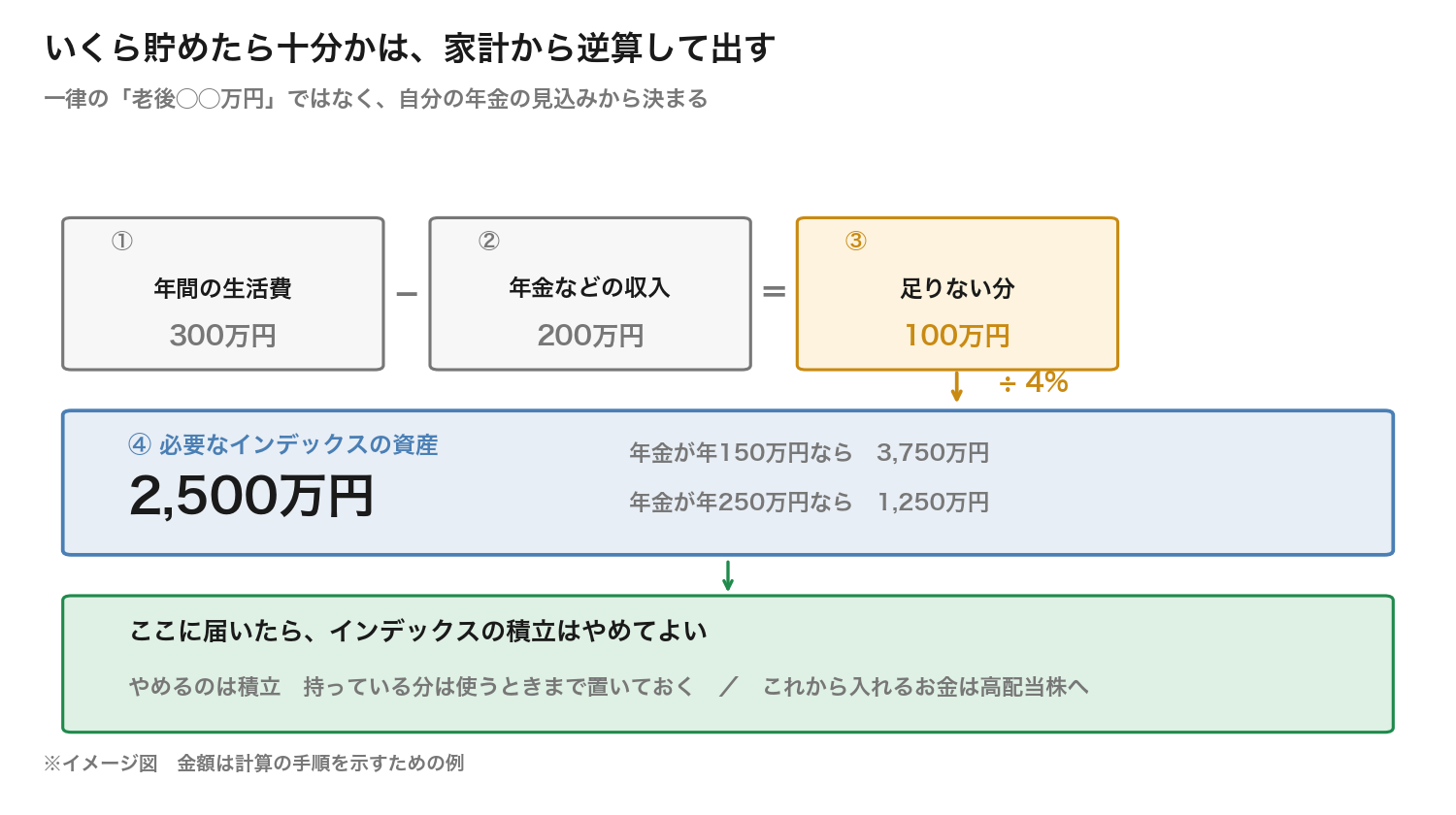 年間の生活費から年金を引いた不足額を4%で割って、必要なインデックスの資産額を出す図