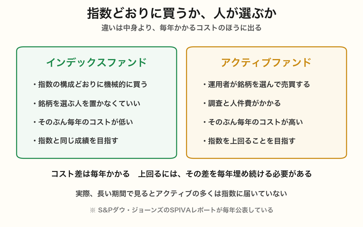 インデックスファンドとアクティブファンドの構造を比較した図。指数どおりに機械的に買うためコストが低いインデックスと、運用者が選ぶため調査と人件費がかかるアクティブの違いを示している