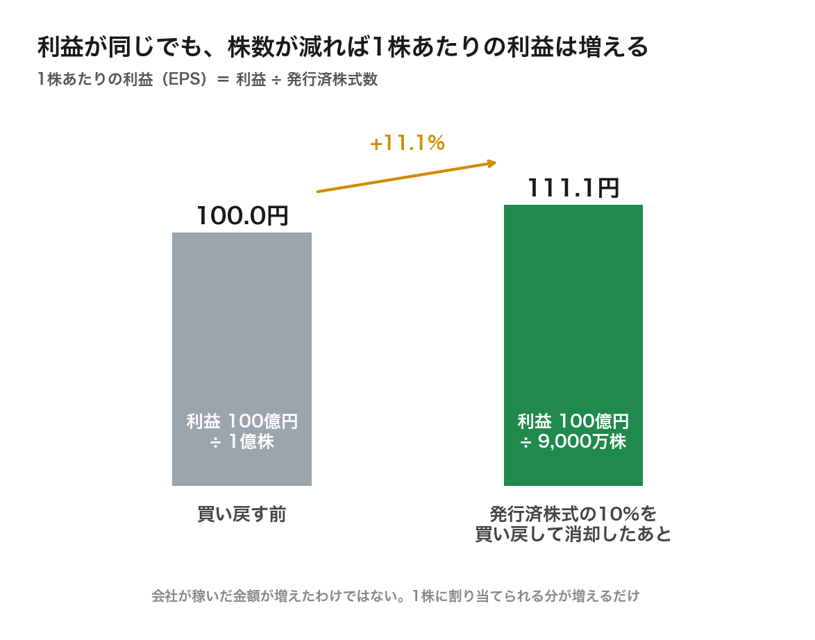 発行済株式の10%を買い戻して消却すると1株あたりの利益が100円から111.1円に増える図