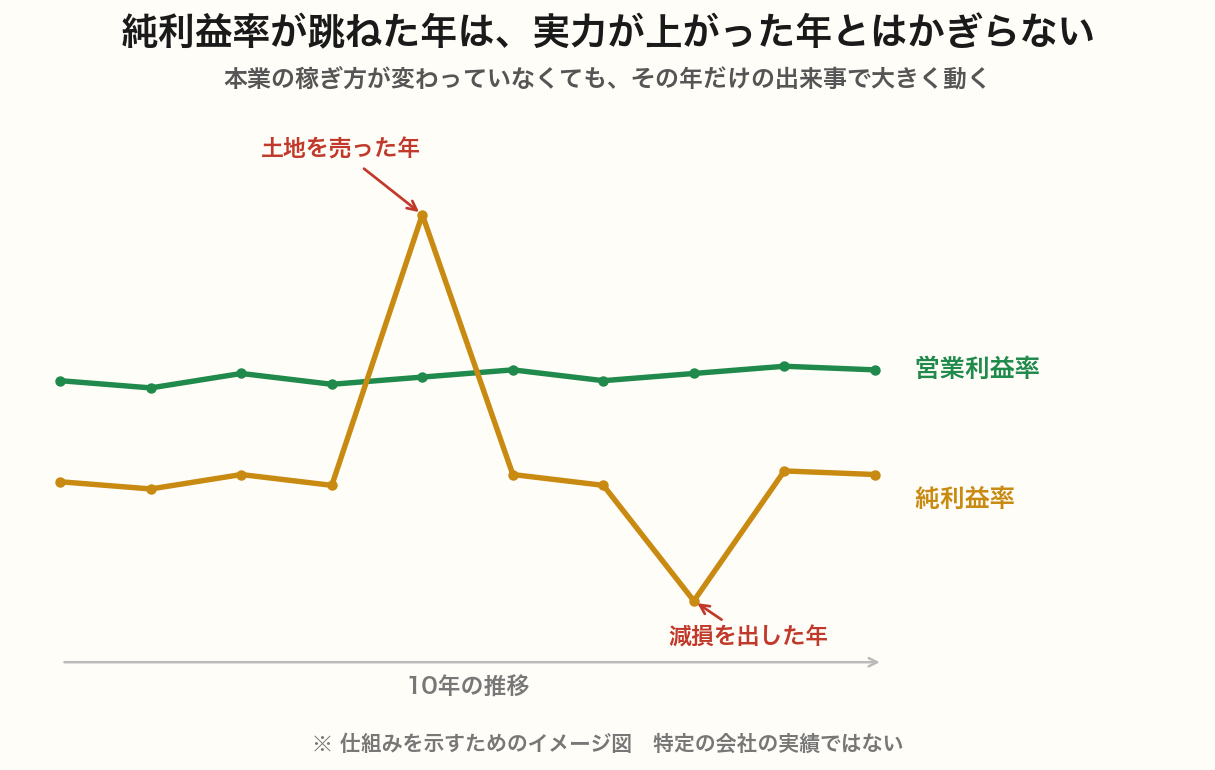 営業利益率と純利益率の推移を比べたイメージ図。営業利益率は横ばいなのに、純利益率だけが土地の売却で跳ね、減損で沈む