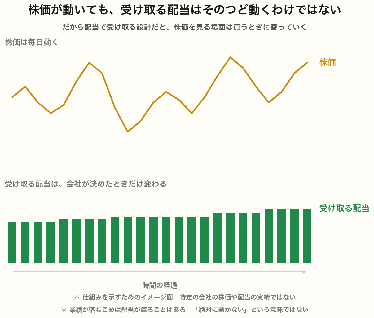株価は毎日上下するのに対し、受け取る配当は会社が決めたときだけ変わることを示したイメージ図
