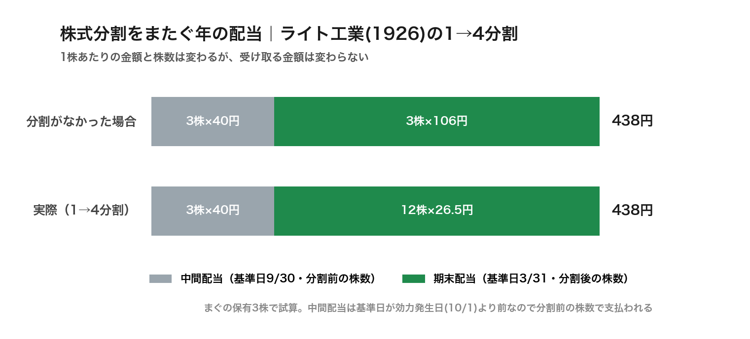 ライト工業の1対4分割をまたぐ年の配当 中間は3株×40円、期末は12株×26.5円で合計438円