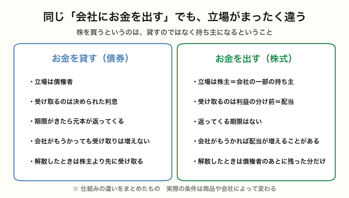 お金を貸す(債券)とお金を出す(株式)の違いを並べた図。債券は決められた利息と元本の返済、株式は利益の分け前と持ち主としての立場