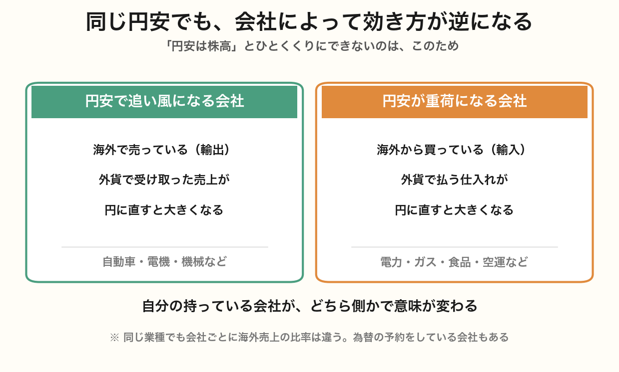 円安で追い風になる会社と重荷になる会社を並べた図。海外で売っている会社は外貨の売上が円で大きくなり、海外から買っている会社は外貨の仕入れが円で大きくなる