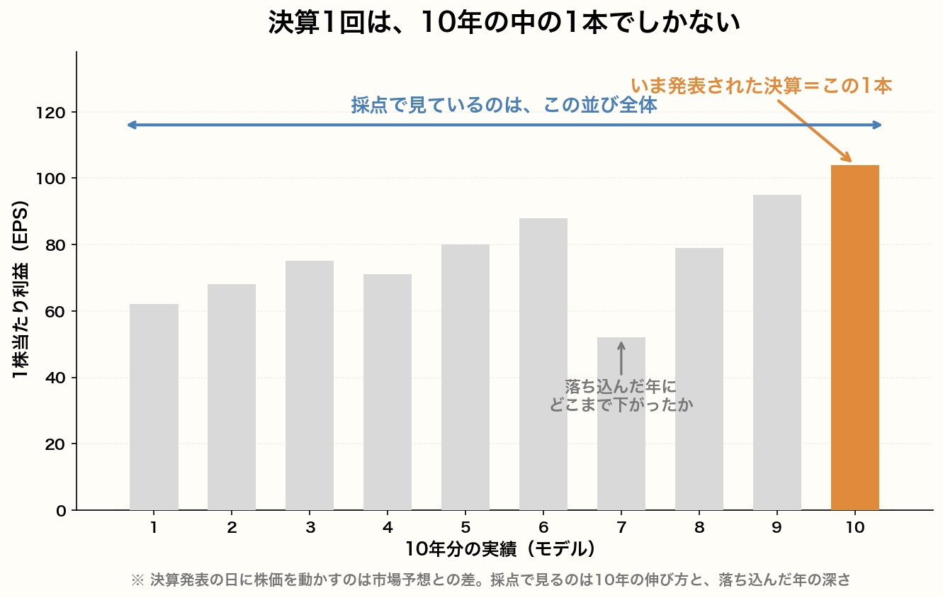 10年分のEPSに、今回の決算が1本加わることを示した図