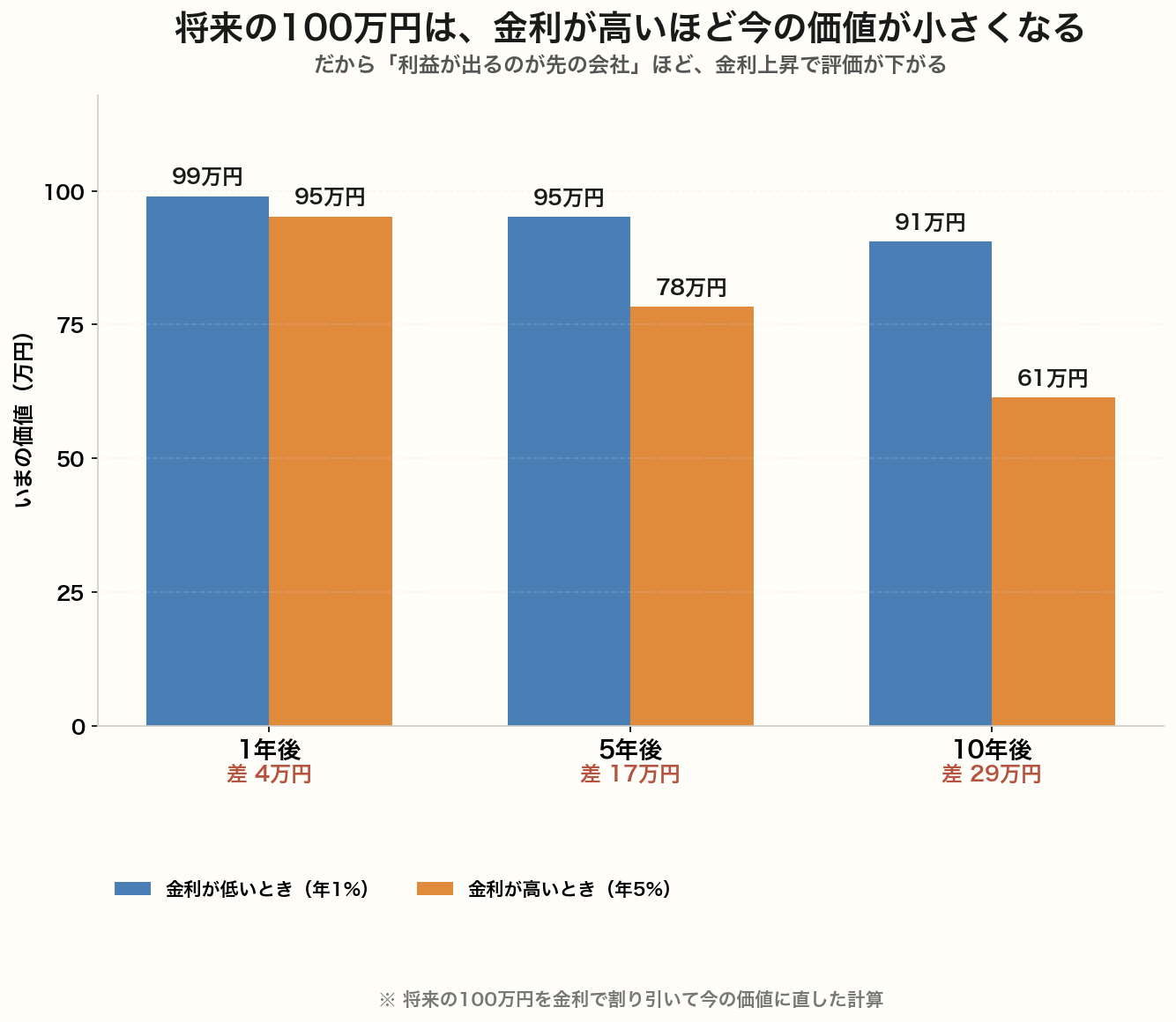 将来の100万円が今の価値でいくらになるかを金利1%と5%で比べた棒グラフ。1年後は99万円と95万円で差4万円、5年後は95万円と78万円で差17万円、10年後は91万円と61万円で差29万円と、先の利益ほど金利上昇で目減りが大きくなる