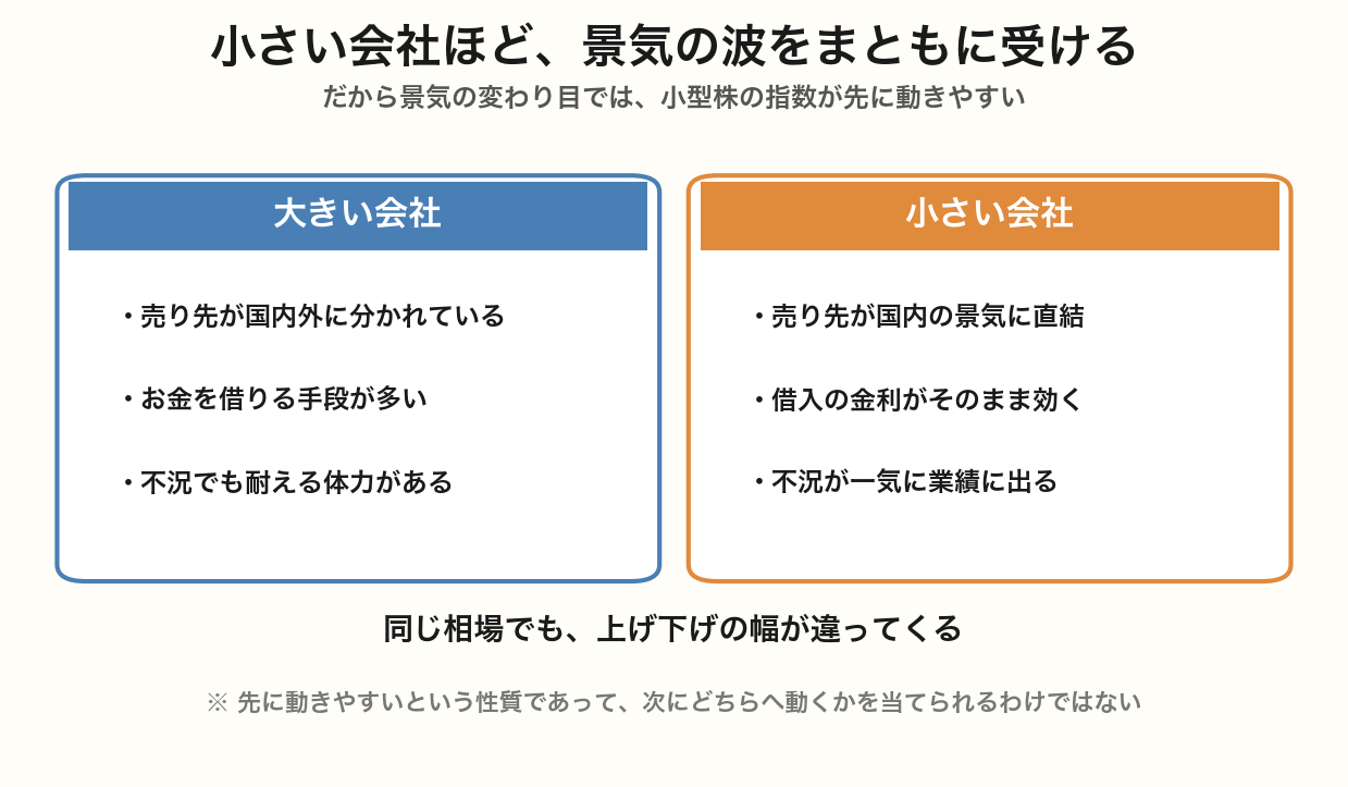 大きい会社と小さい会社を並べた図。大きい会社は売り先が国内外に分かれ資金調達の手段も多く不況に耐える体力があるのに対し、小さい会社は国内の景気に直結し借入の金利がそのまま効き不況が一気に業績に出る