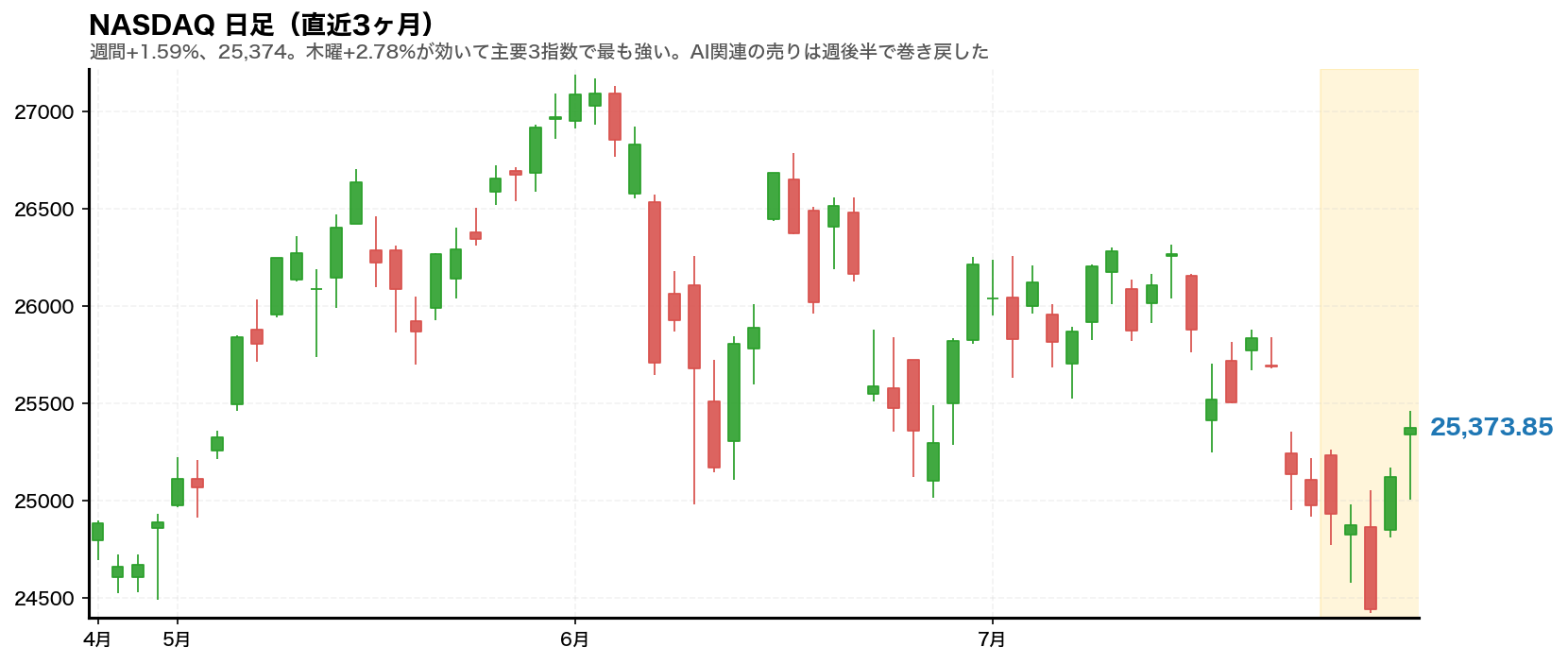 NASDAQ総合指数の日足チャート。2026年7月27日から31日の週をハイライト