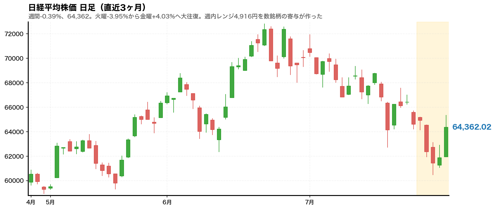 日経平均株価の日足チャート。2026年7月27日から31日の週をハイライト