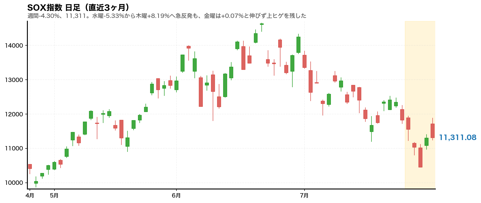 SOX半導体指数の日足チャート。2026年7月27日から31日の週をハイライト