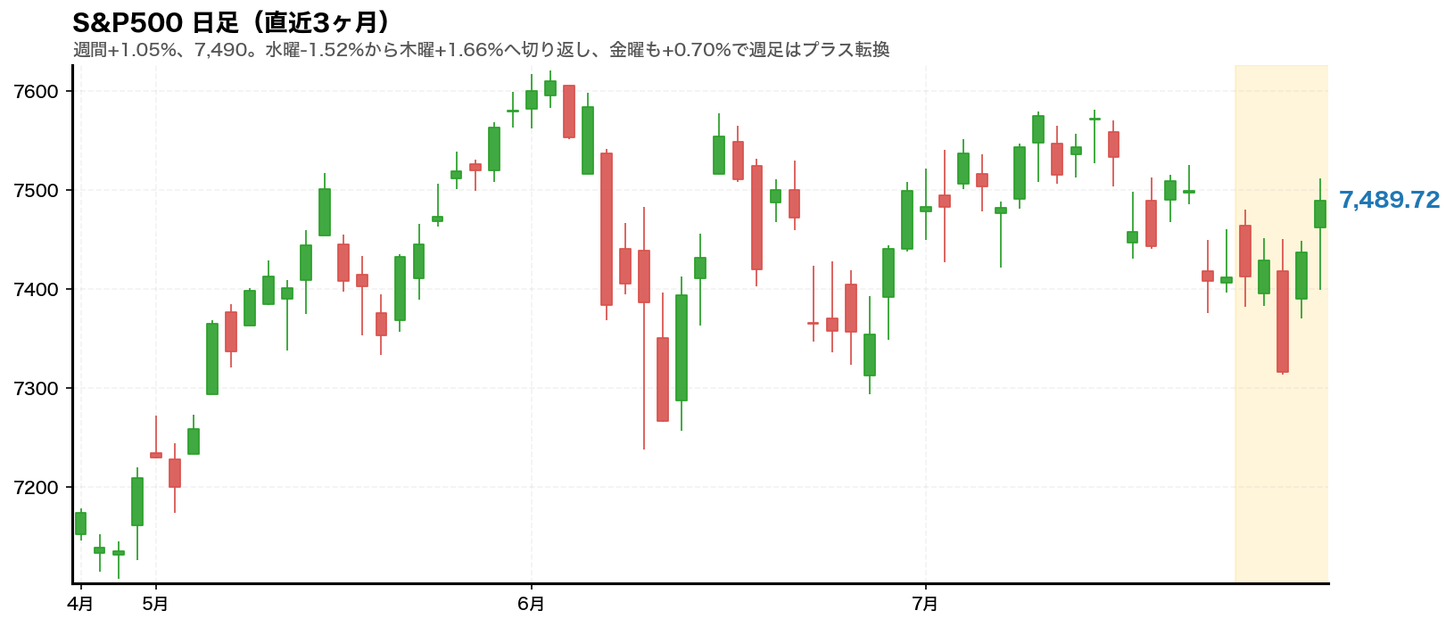 S&P500の日足チャート。2026年7月27日から31日の週をハイライト