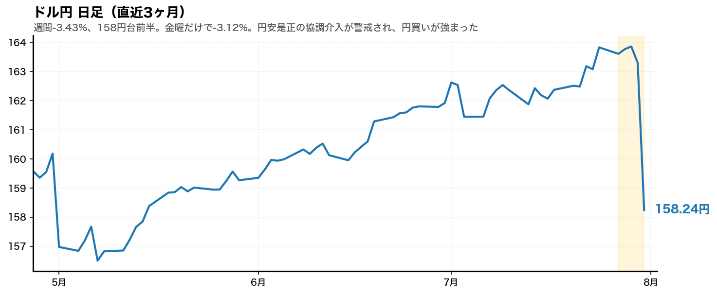 ドル円の日足チャート。2026年7月27日から31日の週をハイライト