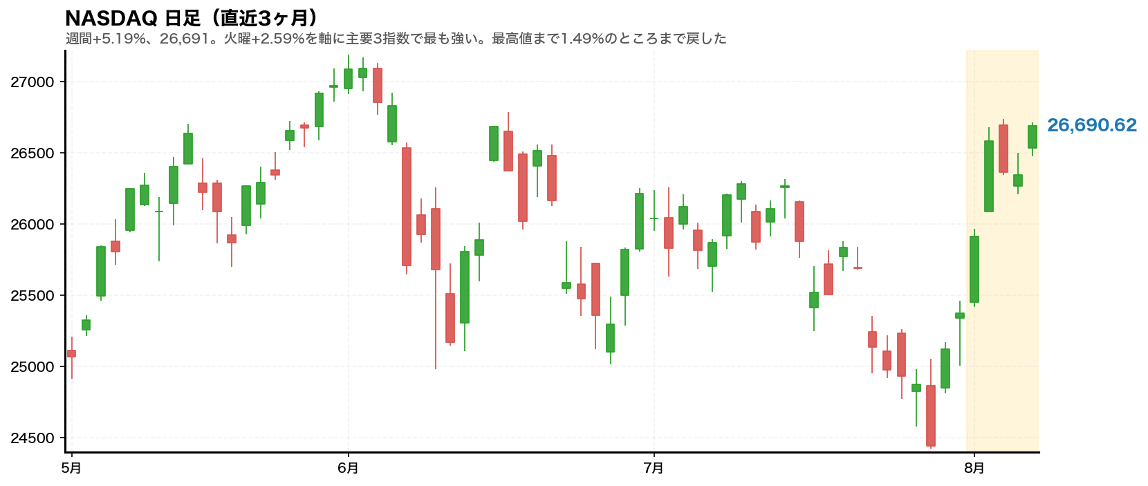 NASDAQの日足チャート。2026年8月3日から7日の週をハイライト