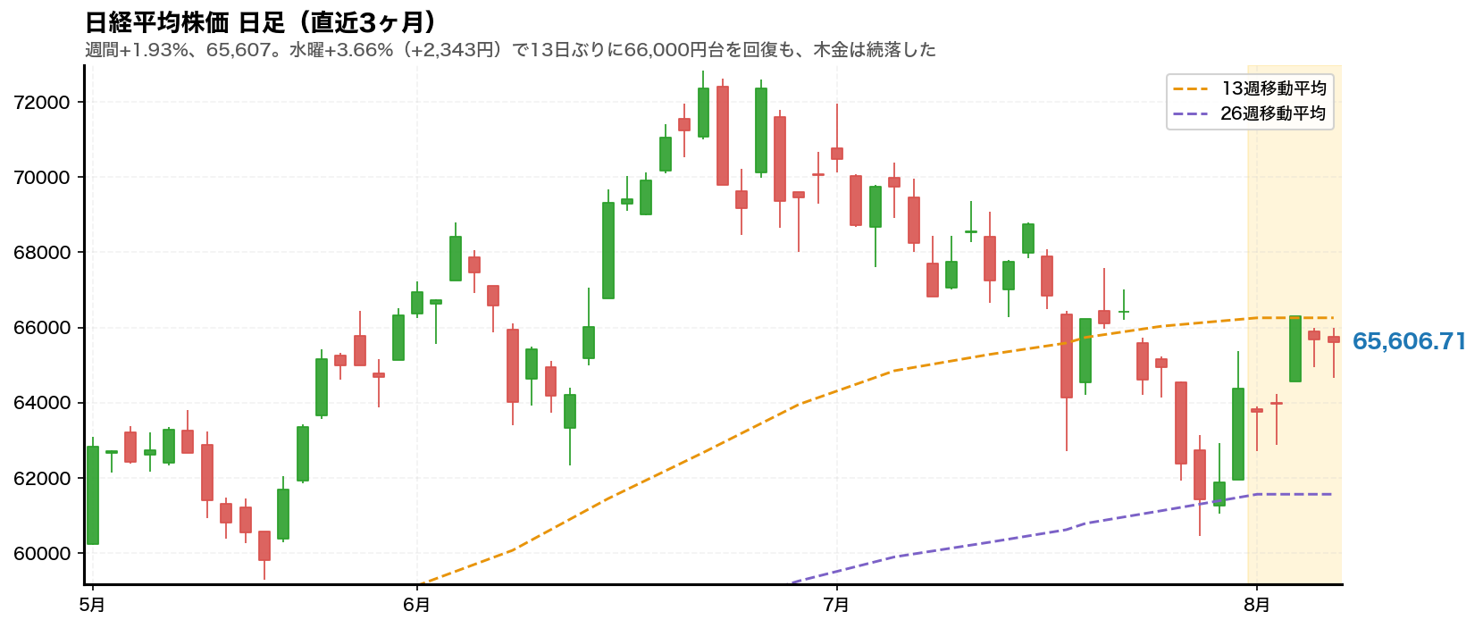 日経平均株価の日足チャート。13週・26週移動平均線つき。2026年8月3日から7日の週をハイライト