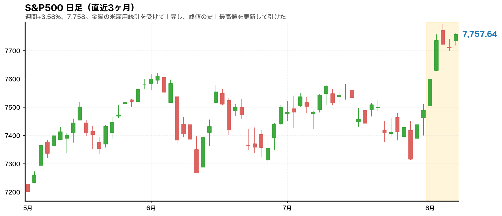 S&P500の日足チャート。2026年8月3日から7日の週をハイライト