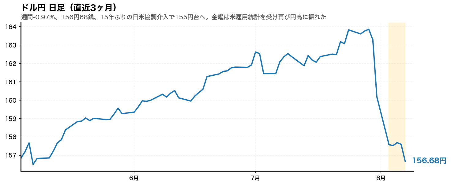 ドル円の日足チャート。2026年8月3日から7日の週をハイライト