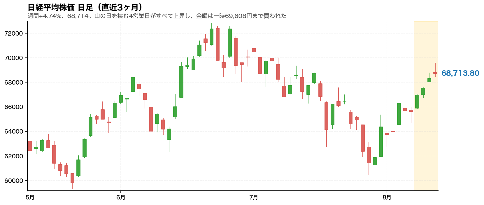 日経平均株価の日足チャート。2026年8月10日から14日の週をハイライト
