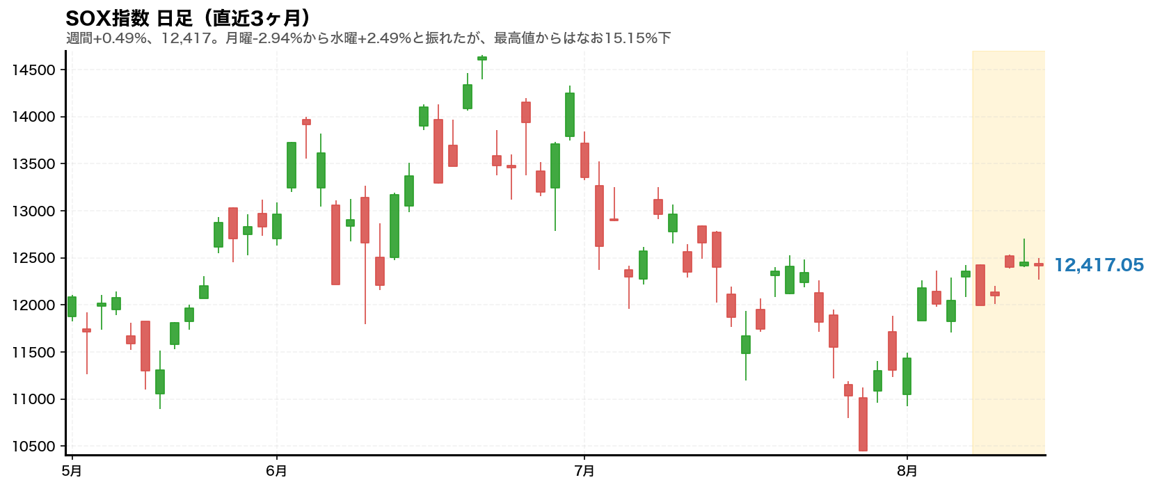 SOX半導体指数の日足チャート。2026年8月10日から14日の週をハイライト